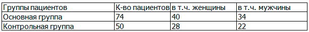 Таблица 2. Распределение пациентов в группах