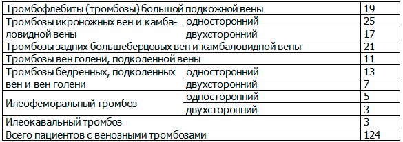 Таблица 3. Венозные тромбозы у наблюдаемых пациентов