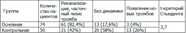 Таблица 5. Изменения эхографических признаков тромбозов.