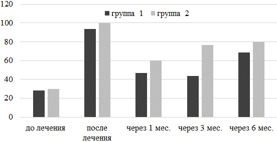 Рис. 2. Рост Gardnerella vaginalis у пациенток обследованных групп до лечения, после лечения, через 1 мес., через 3 мес., через 6 мес. от начала лечения