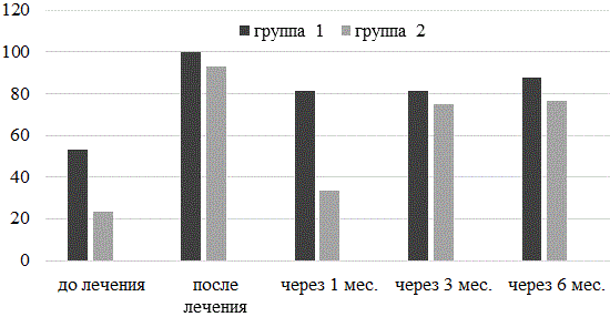 Рис.3. Рост Atopobium vaginae у наблюдаемых пациенток до лечения, после лечения, через 1 мес., через 3 мес., через 6 мес. от начала лечения