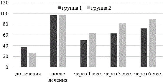 Рис. 4. Рост Mobiluncus spp. у наблюдаемых больных до лечения, после лечения, через 1 мес., через 3 мес., через 6 мес. от начала лечения
