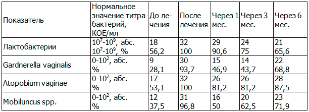 Таблица 1. Результаты, полученные при исследовании микрофлоры влагалища методом ПЦР в режиме реального времени (Фемофлор 16) у больных первой группы до лечения, после лечения, через 1 месяц, через 3 месяца, через 6 месяцев от начала лечения
