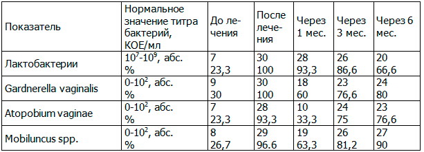 Таблица 2. Результаты исследования состава микрофлоры влагалища методом ПЦР в режиме реального времени (Фемофлор 16) у пациенток второй группы до лечения, после лечения, через 1 месяц, через 3 месяца, через 6 месяцев от начала лечения