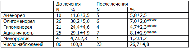 Таблица 1. Распределение и динамика частоты различных видов менструальной дисфункции у женщин с аутоиммунным тиреоидитом до и после лечения (M&plusmn;m%)