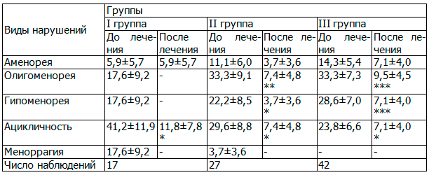 Таблица 2. Динамика частоты различных видов менструальной дисфункции под влиянием инфракрасной лазеротерапии ЩЖ при АИТ у женщин репродуктивного возраста по итогам наблюдения в течение 1 года (%)