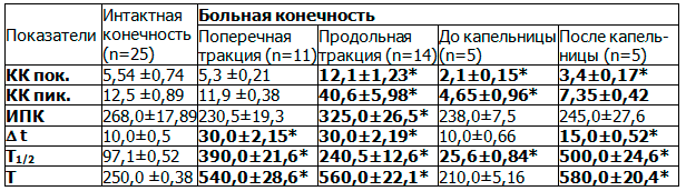 Таблица 1. Показатели лазерной допплеровской флоуметрии кожи кисти в процессе лечения мини фиксаторами (М±m, n –число наблюдений)