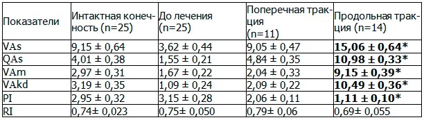 Таблица 2. Показатели допплерограмм собственных пальцевых артерий культей проксимальных фаланг пальцев кисти (M±m, n - число наблюдений)
