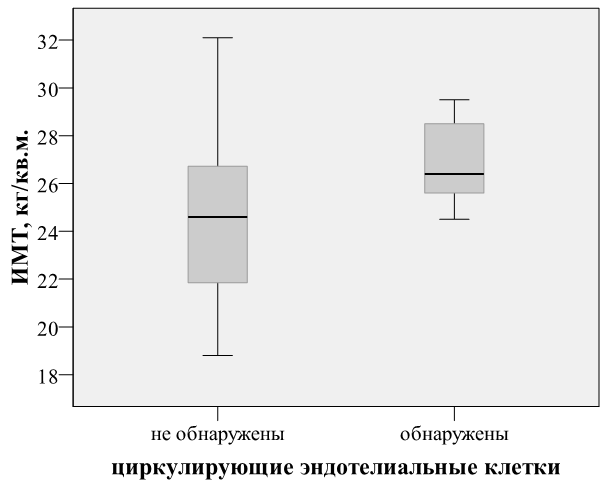 Рис. 1. Различия ИМТ у здоровых людей при наличии (n=11) / отсутствии (n=20) определяемых ЦЭК в периферической крови: U-тест Манна-Уитни: 24,5&plusmn;0,8 кг/м2 против 26,9&plusmn;0,5 кг/м2, U = 61500, z = -2,346, p=0,048