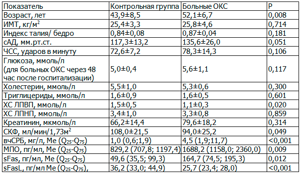Таблица 1. Сравнение клинико-лабораторных показателей больных ОКС и здоровых лиц контрольной группы