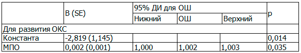 Таблица 2.  Предиктор развития ОКС &ndash; МПО