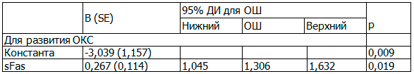 Таблица 3. Предиктор развития ОКС &ndash; sFas