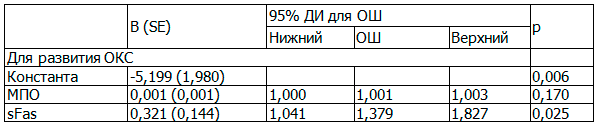 Таблица 4. Предикторы развития ОКС