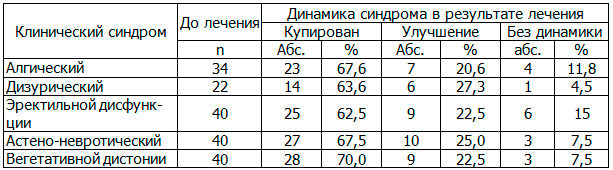 Таблица 1. Влияние системной магнитотерапии на течение клинических синдромов у больных хроническим простатитом с эректильной дисфункцией
