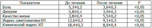 Таблица 2. Влияние магнитотерапии на суммарную оценку хронического простатита с эректильной дисфункцией 