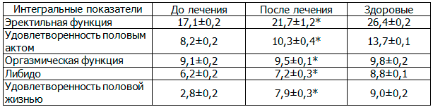 Таблица 3. Влияние магнитотерапии на интегральные показатели IIEF у больных хроническим простатитом с эректильной дисфункцией