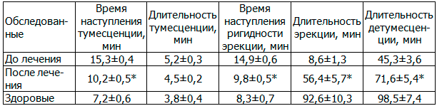 Таблица 4. Влияние магнитотерапии на параметрирование фаз эрекционной составляющей у больных хроническим простатитом с эректильной дисфункцией 