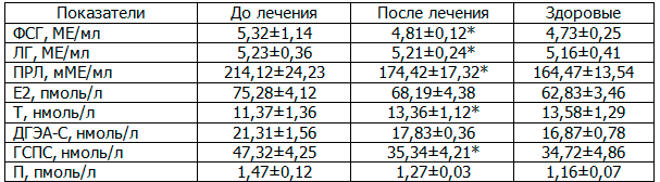 Таблица 5. Влияние системной магнитотерапии на концентрацию пептидных и стероидных гормонов в крови у больных хроническим простатитом с эректильной дисфункцией