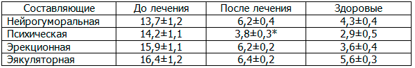Таблица 6. Влияние магнитотерапии на клинико-функциональную оценку (в баллах) составляющих копулятивного цикла у больных хроническим простатитом с эректильной дисфункцией