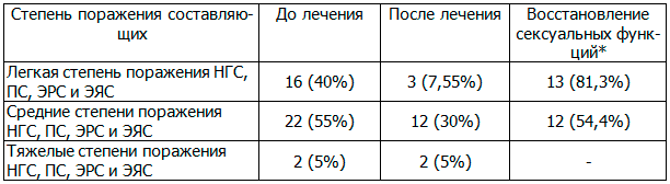 Таблица 7. Зависимость восстановления сексуальной функции у больных хроническим простатитом с эректильной дисфункцией от степени поражения составляющих копулятивного цикла под влиянием системной магнитотерапии 