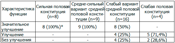 Таблица 8. Влияние магнитотерапии на качественные характеристики сексуальной функции в зависимости от типа половой конституции у больных хроническим простатитом с эректильной дисфункцией
