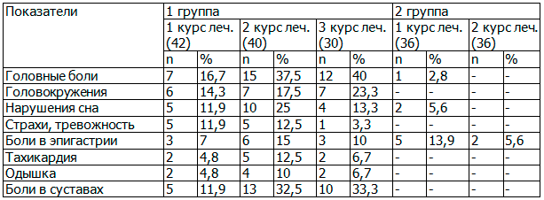 Таблица 1. Симптомы побочного действия курсового применения изопринозина 