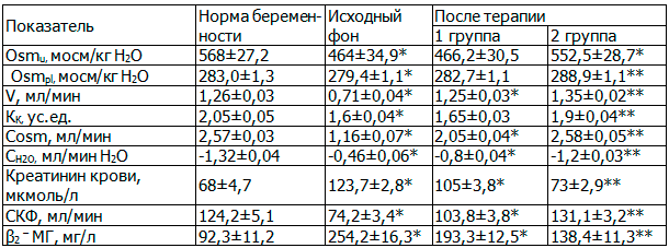Таблица 1. Осморегулирующая и тубулярная функция почек у беременных с ПЭ средней степени тяжести после терапии (M&plusmn;m)