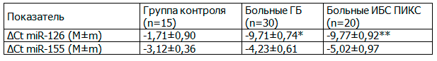 Таблица 3. Сравнение показателей &Delta;Ct в контрольной группе, у больных ГБ и ИБС ПИКС с помощью U-критерия Манна-Уитни