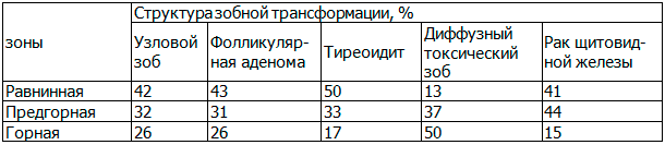 Таблица 2. Распределение морфологических форм зобной трансформации по природным зонам