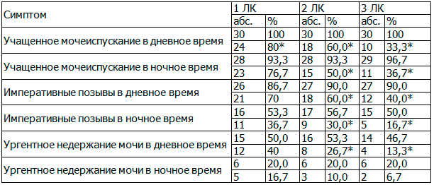 Таблица 1. Динамика клинической симптоматики у женщин с гиперактивным мочевым пузырем под влиянием лечебных комплексов