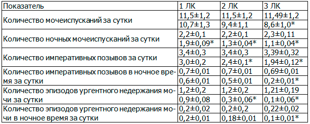 Таблица 2. Динамика клинической симптоматики у женщин с гиперактивным мочевым пузырем под влиянием различных лечебных комплексов по данным дневников мочеиспускания