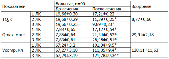 Таблица 3. Динамика показателей урофлоуметрии у женщин с гиперактивным мочевым пузырем под влиянием различных лечебных комплексов