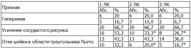Таблица 4. Структурные изменения мочевого пузыря, выявленные при уретроцистоскопии у женщин с гиперактивным мочевым пузырем (n=90)