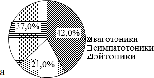 Рис. 1. Распределение СД 2 (А) и НТГ (В) по исходному вегетативному тонусу