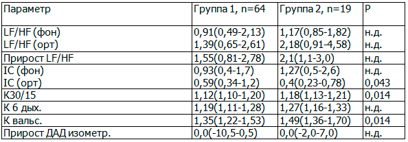 Таблица 3. Показатели кардиоваскулярных тестов обеих групп, Ме (25%-75%)