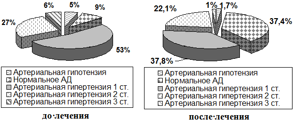 Рис. 1. Показатели АД у пациентов с дисциркуляторной энцефалопатией до лечения (метод случайного отбора) и после лечения