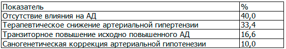 Таблица 1. Динамика АД в период процедуры ГТ