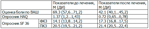 Таблица 1. Динамика показателей КЖ у больных ПсА