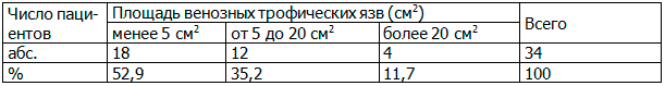 Таблица 1. Площадь трофических язв у больных хроническими заболеваниями вен нижних конечностей (n=34) С6 клинического класса