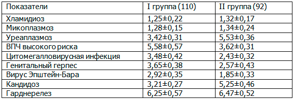 Таблица 2. Уровни показателей трансмиссивных инфекций при ПЦР-диагностике 