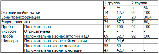Таблица 3. Данные кольпоскопии у наблюдаемых  женщин