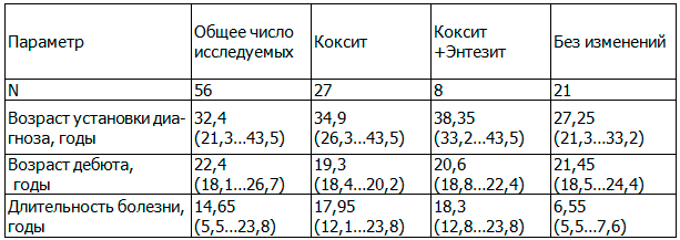 Таблица 1. Характеристика анамнеза больных анкилозирующим спондилитом, согласно карте учетных признаков пациентов (M, ДИ)