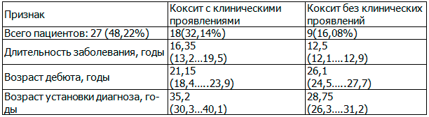 Таблица 3. Сравнительная характеристика пациентов с диагностированными кокситами с клиническими проявлениями и без