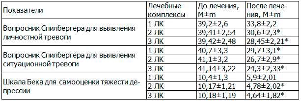 Таблица 1. Динамика данных клинико-психологического тестирования женщин с ГАМП под влиянием различных лечебных комплексов