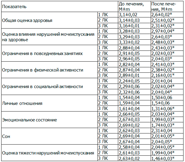 Таблица 2. Качество жизни женщин с гиперактивным мочевым пузырем (n=90)