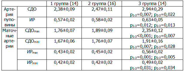Таблица 1. Допплерометрические показатели кровотока в третьем триместре гестации