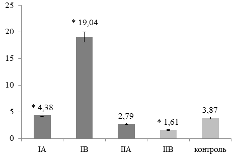 Рис. 4. Выраженность пролиферативной активности CD45 (-), Ki-67 (+) клеток шейки матки при их злокачественной трансформации и дисплазии тяжелой степени