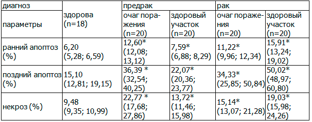 Таблица 1. Апоптотическая реактивность клеток шейки матки, негативных по CD45 и экспрессирующих Ki-67, при цервикальном раке и ЦИН III степени