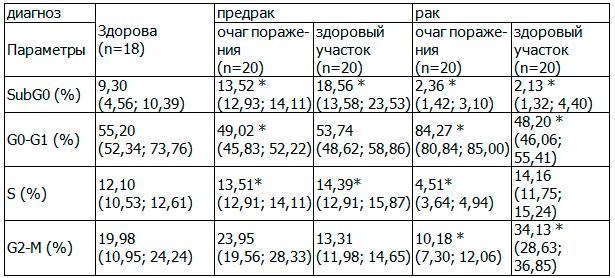 Таблица 2. Фазы клеточного цикла в клетках шейки матки при их злокачественной трансформации и предопухолевом поражении