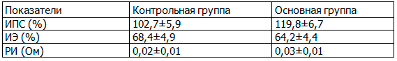 Таблица 1. Количественные показатели реопародонтографии у пациентов контрольной и основной групп через 1 месяц после лечения